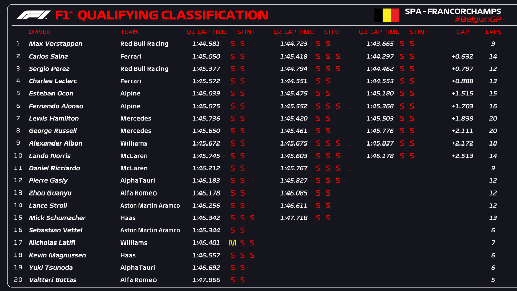 F1 qualifying