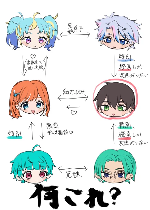 #眼乃上クソ雑絵 公式から色とって配色メモ作るついでに描いた(個人的な思想があるかもしれない)関係図 