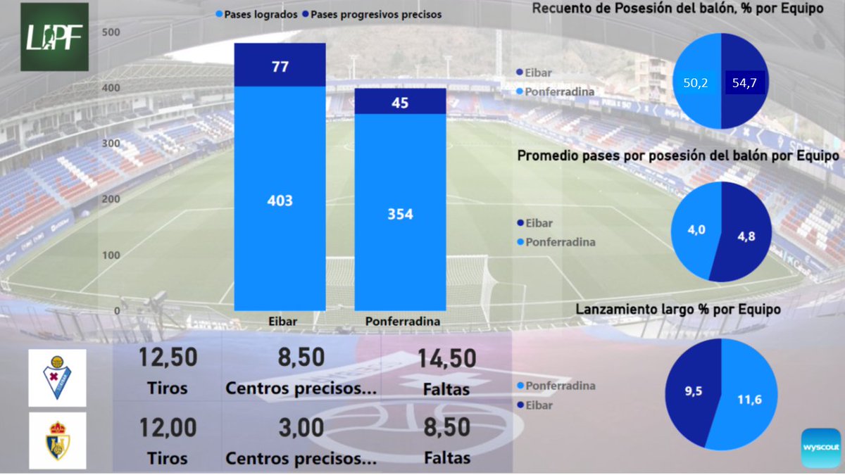 liga_profutbol's tweet photo. Parejos números entre @SDEibar y @SDP_1922 Los locales llegan bastante más al área y permiten pocos toques a rival, pero la @SDPonferradina_  crea mejores ocasiones y es el equipo más goleador (empatado). El balón parado de los locales puede ser crucial.
#EibarPonferradina https://t.co/JKr6pobEVE