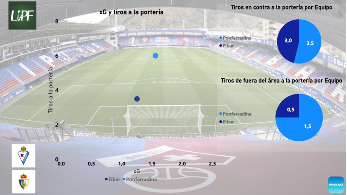 liga_profutbol's tweet photo. Parejos números entre @SDEibar y @SDP_1922 Los locales llegan bastante más al área y permiten pocos toques a rival, pero la @SDPonferradina_  crea mejores ocasiones y es el equipo más goleador (empatado). El balón parado de los locales puede ser crucial.
#EibarPonferradina https://t.co/JKr6pobEVE