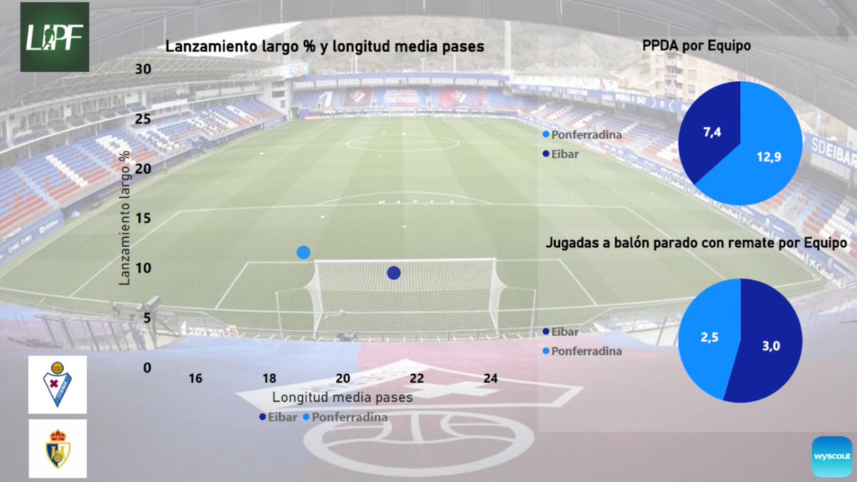 liga_profutbol's tweet photo. Parejos números entre @SDEibar y @SDP_1922 Los locales llegan bastante más al área y permiten pocos toques a rival, pero la @SDPonferradina_  crea mejores ocasiones y es el equipo más goleador (empatado). El balón parado de los locales puede ser crucial.
#EibarPonferradina https://t.co/JKr6pobEVE