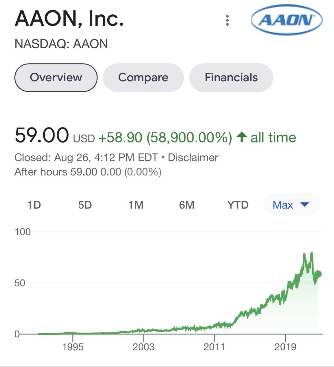 sidecarcap's tweet photo. Norman Asbjornson had a heck of a run at $AAON with the stock >500x during his tenure.

Industrial air conditioning isn’t the first place many would look for a compounder.

But how a company is run is often more important than the industry it is in. https://t.co/RbntbJPqcS