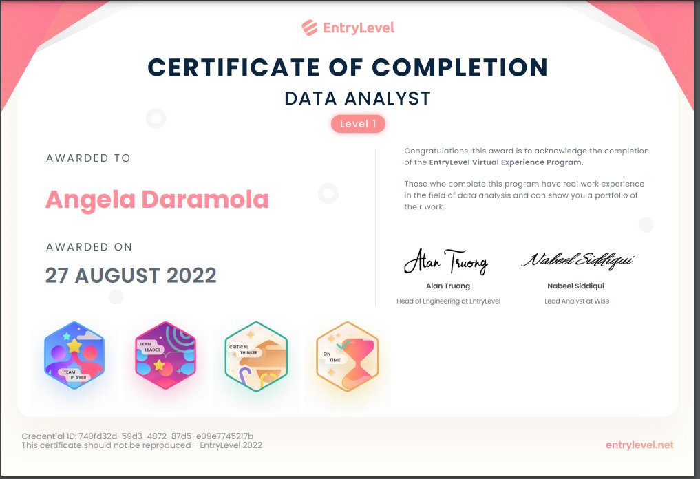 harrieedee's tweet photo. A new addition.
It was an awesome 6 weeks of training. I loved the process. Thank you @entrylevelprograms. Thank you for sharing the opportunity @olushourlly. More to come
#techindustry #dataanlaytics #newbiedataanlaytics #opentowork https://t.co/lZ01i4i8Oy
