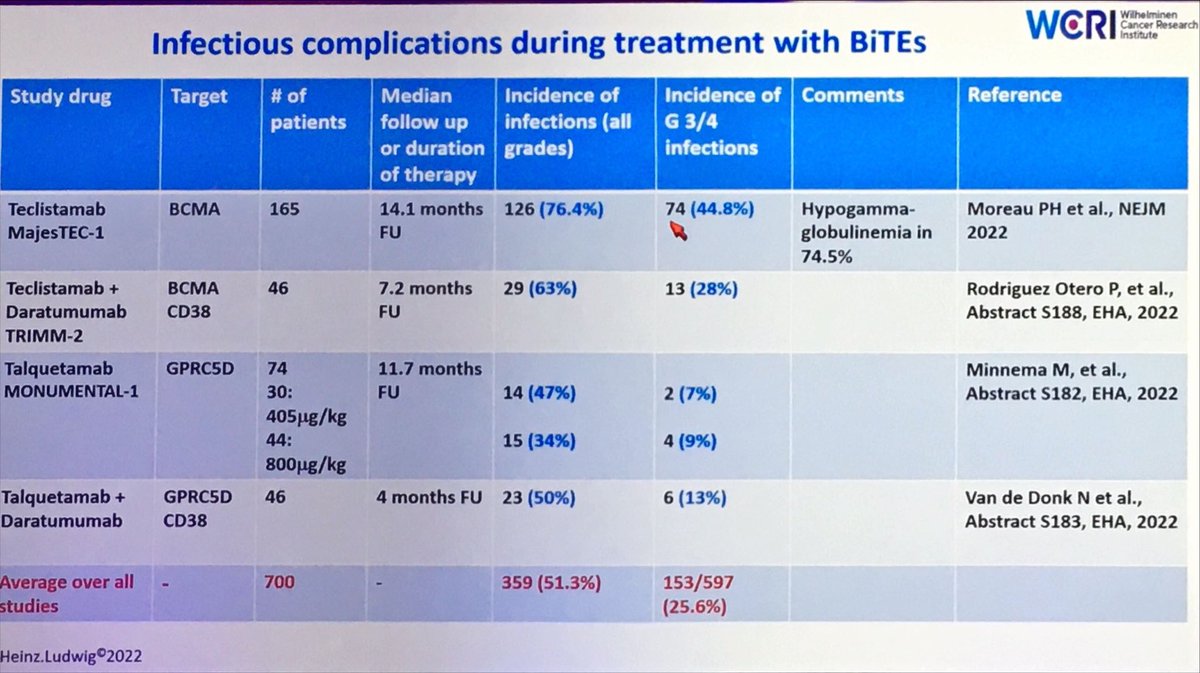 Beautiful summary slide about infectious complications in the context of immune therapies for myeloma by Dr H Ludwig at #ims2022 ⁦<a href="/Myeloma_Society/">Myeloma Society</a>⁩