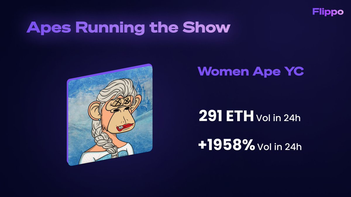 flippo_nft's tweet photo. 🔥 Women Ape YC is the second highest volume project today, just behind BAYC @womenapeyc 

#NFT #NFTs #NFTCommunity #NFTGiveaways #NFTGiveaway #NFTdrops https://t.co/dyqelg55Ts