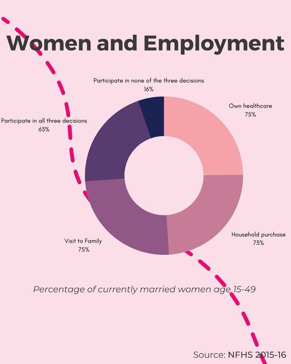 MynaMahila's tweet photo. Another aspect of the National Family Health Survey IV pertaining to employment and women in India

#employ #employment #recruitment #job #career #recruit #recruiter #free #hiringplatform #singaporejobs #singapore #findjobs #easy #easyrecruitment #careeropportunities https://t.co/WgeoiypKBa