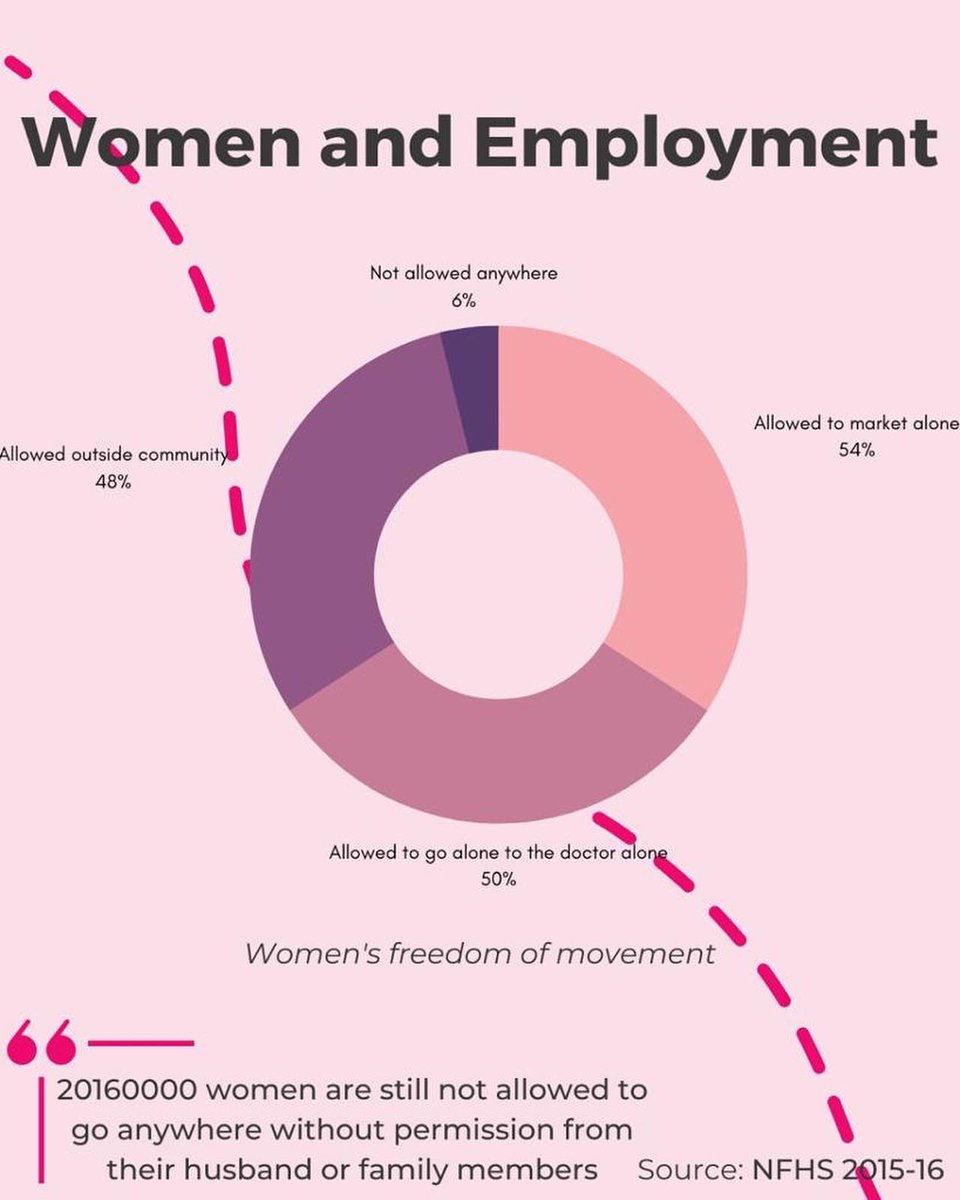 MynaMahila's tweet photo. Another aspect of the National Family Health Survey IV pertaining to employment and women in India

#employ #employment #recruitment #job #career #recruit #recruiter #free #hiringplatform #singaporejobs #singapore #findjobs #easy #easyrecruitment #careeropportunities https://t.co/WgeoiypKBa