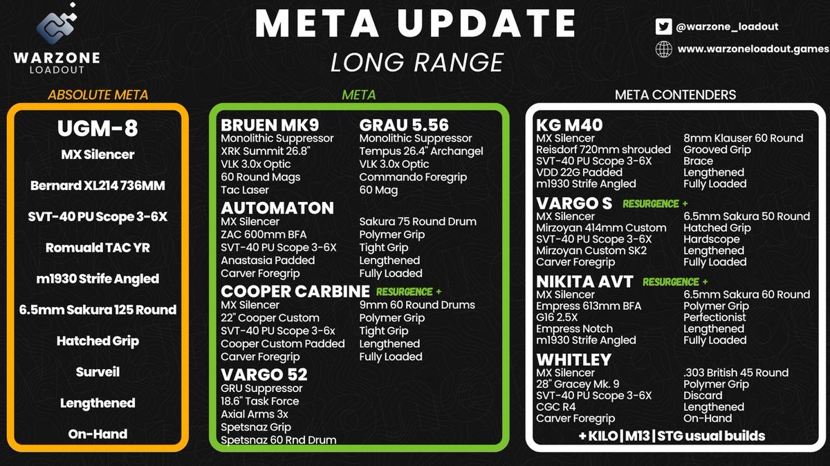 CODMunityGG's tweet photo. 🏅 META UPDATE - LONG RANGE 🏅

After season 5 nerfs &amp; buffs, the meta has changed. 

UGM-8 is above the rest, but the pack is very dense behind. All guns here are great and competitive!

Full article with stat breakdwon and decision proces on the website!

#Warzone #CallOfDuty https://t.co/q4F9TMXJwd
