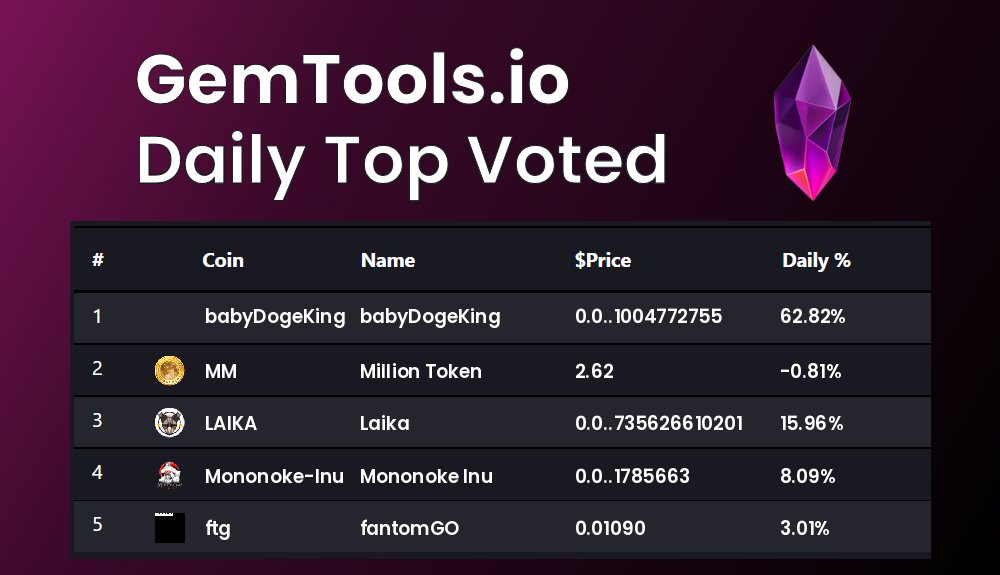 gemtoolsdotio's tweet photo. Today's Top voted coins on GemTools are
 $babyDogeKing, $MM, $LAIKA, $Mononoke-Inu, $ftg

vote for you favorite #Cryptocurrency on https://t.co/4zLl6cdTyh

#babyDogeKing, #MillionToken, #Laika, #MononokeInu, #fantomGO https://t.co/OLbRBgc3lj