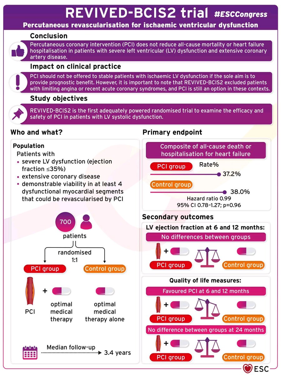 dscharpfMD's tweet photo. Auf dem #ESCCongress wurden aktuell wichtige #Studien vorgestellt, die sicher Einfluss auf den klinischen Alltag haben werden 🚀 

Hier die #Zusammenfassungen der  Studien:

➡️ #REVIVED
➡️ #ADVOR 
➡️ #TIME
➡️ #DELIVER

#CardioTwitter #esc2022 https://t.co/ocUvDJEUtq