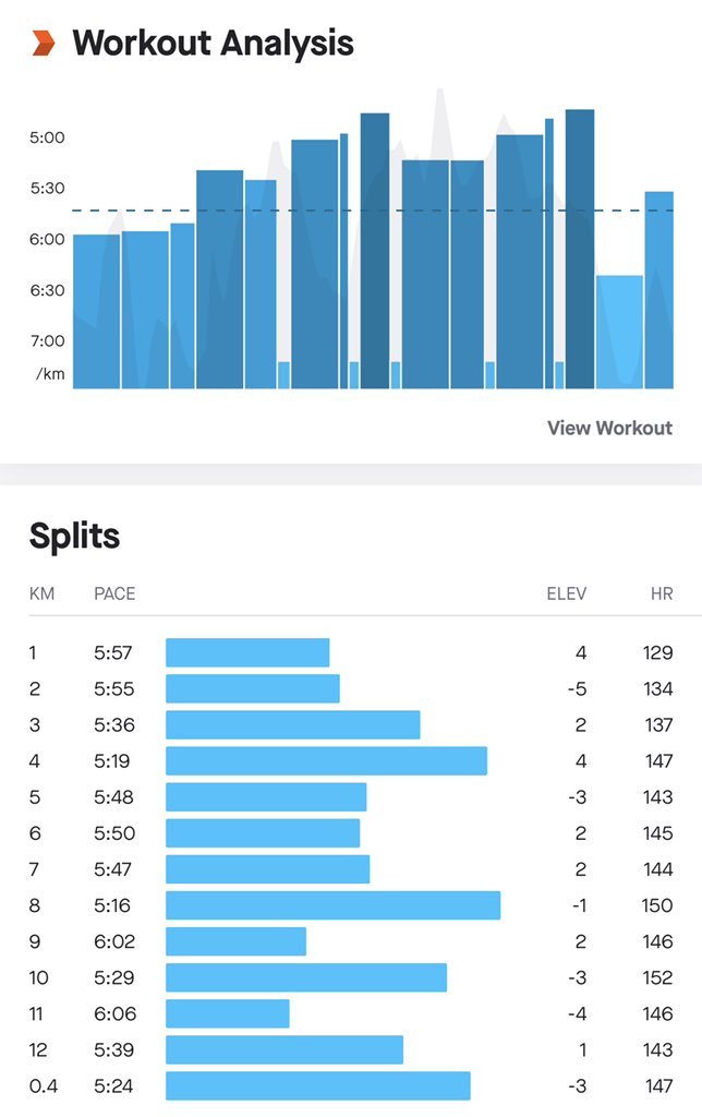 cK_Kirkland's tweet photo. Back together with @dreamsweep following her holiday π₯° nice to push each other along for this effort session - walked the recoveries as both found it challenging yesterday π€·πΌββοΈ mostly managed to hit the desired paces #ukrunchat #running #effortsession #intervals #runningtogether https://t.co/KzElSS8dg9