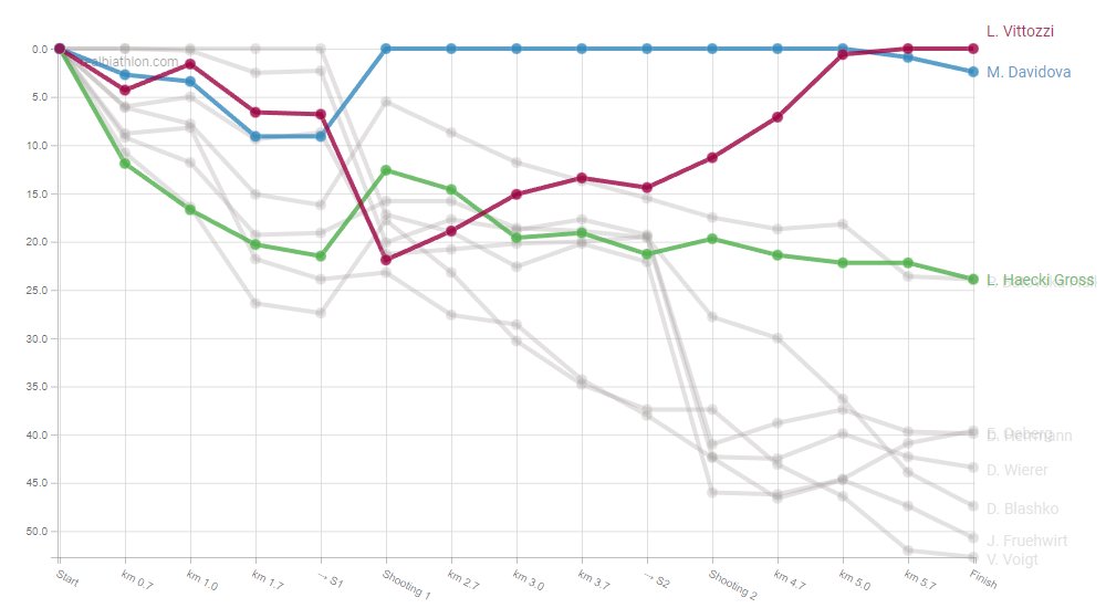 🇸🇪 Sebastian Samuelsson and 🇮🇹 Lisa Vittozzi win the Sprint titles at the 2022 Summer #Biathlon World Championships in Ruhpolding.

Race data and analysis:
➡️ Men: realbiathlon.com/races.html?rac…
➡️ Women: realbiathlon.com/races.html?rac…