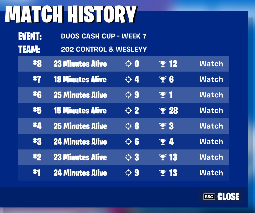 WesleyFNBR's tweet photo. 65th duo cashcup with @ControlFNBR 

2 weeks in a row man i truely played amazing https://t.co/PCz1oH7Pvr