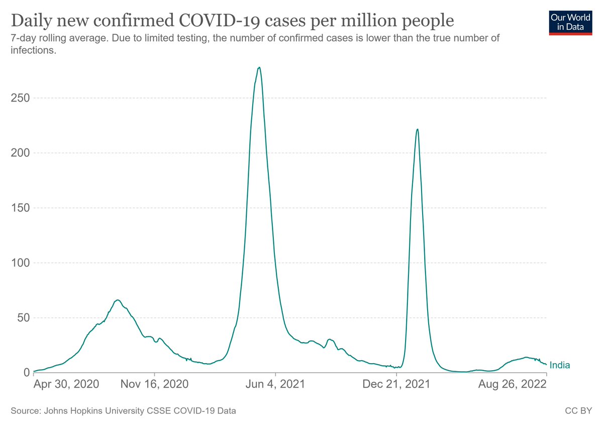 vijay27anand's tweet photo. India overall Covid cases trend with all the waves together. https://t.co/oLm6DRaNny