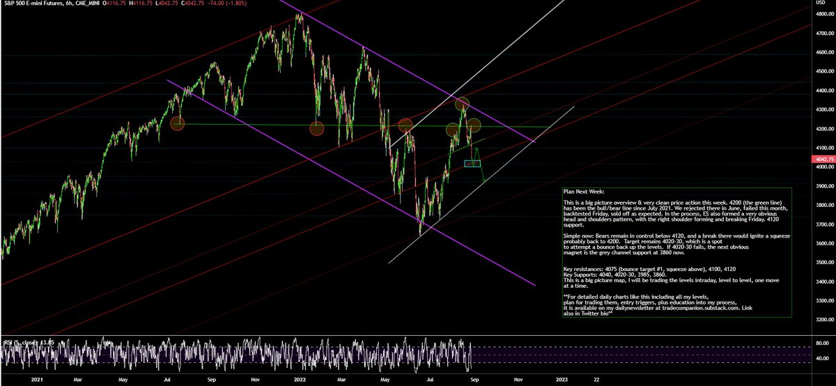 AdamMancini4's tweet photo. Have a great weekend!Friday, #ES_F formed the right shoulder of a 3 week H&amp;S &amp; broke it down at 4120. This controls next few weeks

Plan Next Week: Sell to 4020-30, bounce zone. Unless 4120 clears though, no "low" is in. 4020-30 fails, 3985, 3860 targets come direct. Detail below https://t.co/noGO9Pxtcv