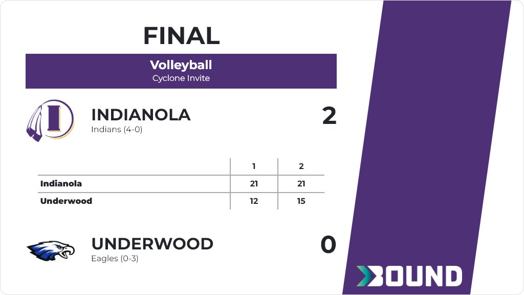 Volleyball (Varsity) Score Posted - Indianola Indians defeat Underwood Eagles 2-0 (21-12, 21-15). gobound.com/ia/ighsau/vb/2…