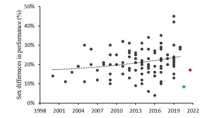 kinesiologui's tweet photo. Performance of Katie Schide (in red) in % of @kilianj at @UTMBMontBlanc. Not as good as @courtdauwalter last year (in green, % @francoisdhaene) but still a very good performance. Similar to what Camille Bruyas did in 2021 when she placed second. https://t.co/RnQFv1xm6v