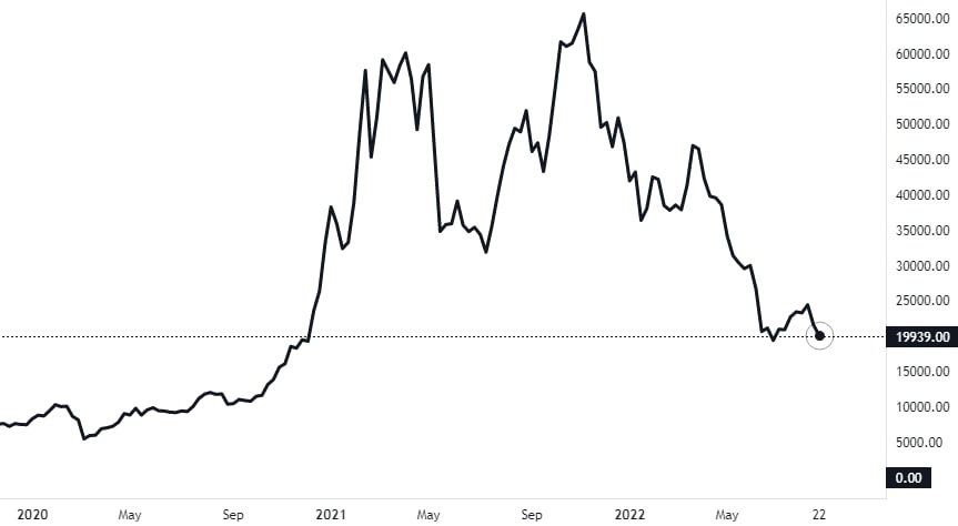 Bitcoin's tweet photo. Sub-$20,000, again. https://t.co/1wmG24bGR0