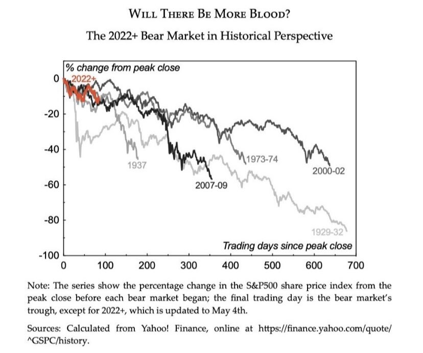 Edward Gofsky on Twitter "SPY 2022 bear market analog. When you