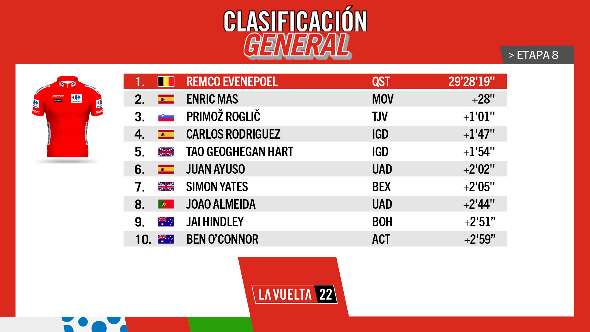 La Vuelta on Twitter " ️ Clasificación tras la etapa 8⃣ GC after