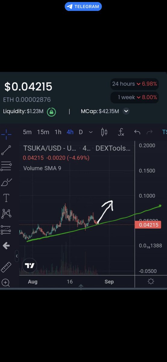 Bottoms are here in:
$TSUKA (at 40/43M ) 🐉
$SUZUME (5/6M)
$PACHA (600/700k) 
And $ROKU (50/60k) 
Fill your bags fam … their run will be epic !! 🚀🚀💥💥 
#TSUKA #SUZUME #x100gems #HouseoftheDragon #Bullish