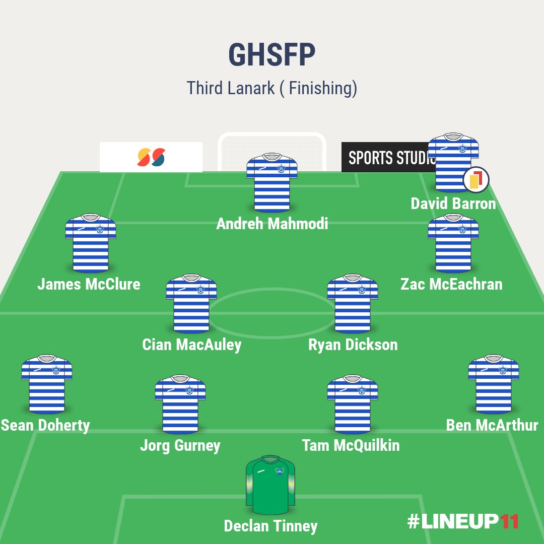 Greenock HSFP 5-1 <a href="/Third_Lanark/">Third Lanark Amateurs</a> 

A much tigher game than the score suggests. 2 up, OGs off great corner deliveries. We then went down to 10 b4 half. A goal back for Thirds and a few close things. A 3rd on 75 mins from <a href="/zach_mceachran/">Zach McEachran</a> settled us. @Andrehmahmodi grabbed 2 more ⚽️