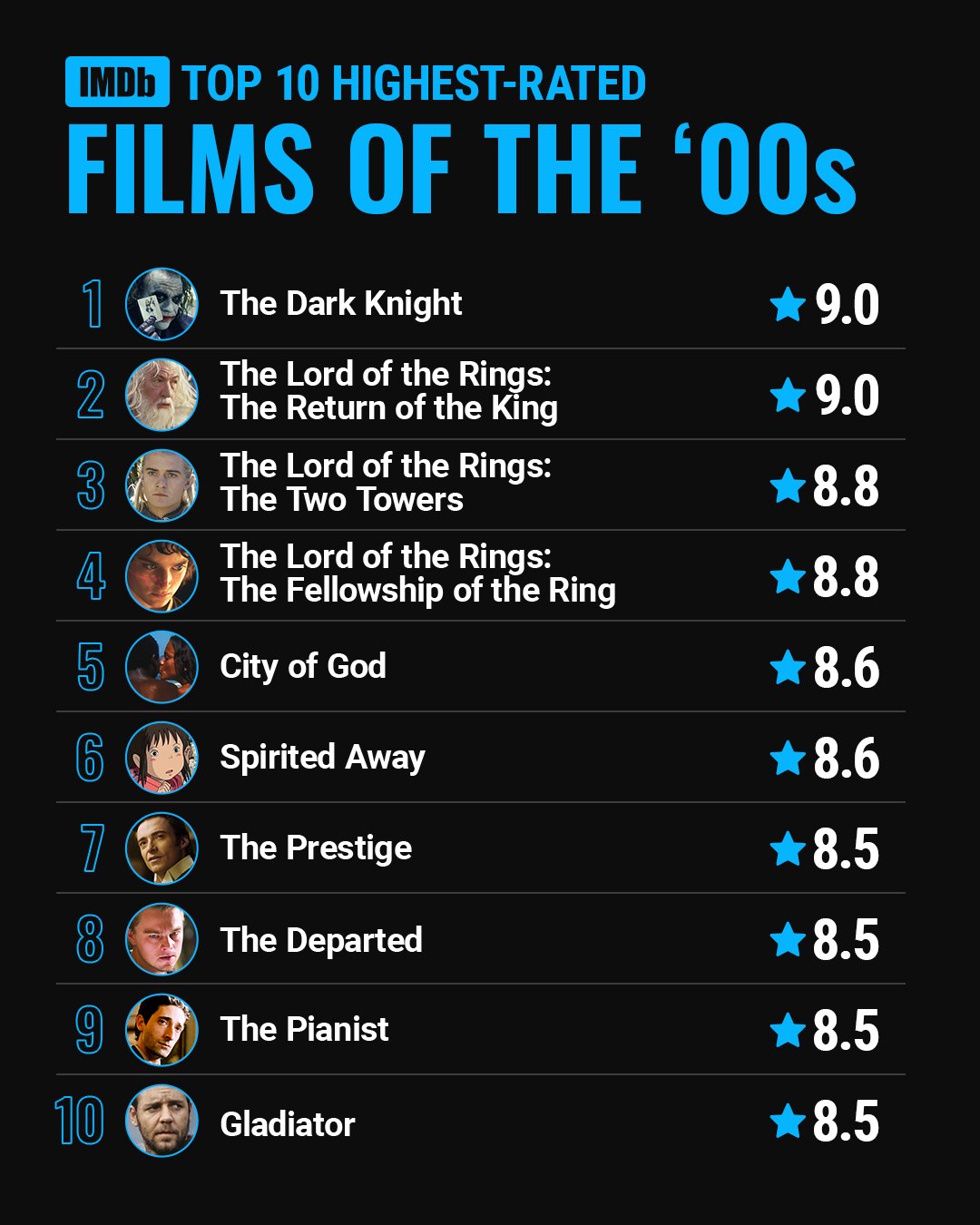 IMDb on X: Here are the top 10 highest-rated films from the turn of the  century. 💫 Did your favorite make the list?  / X