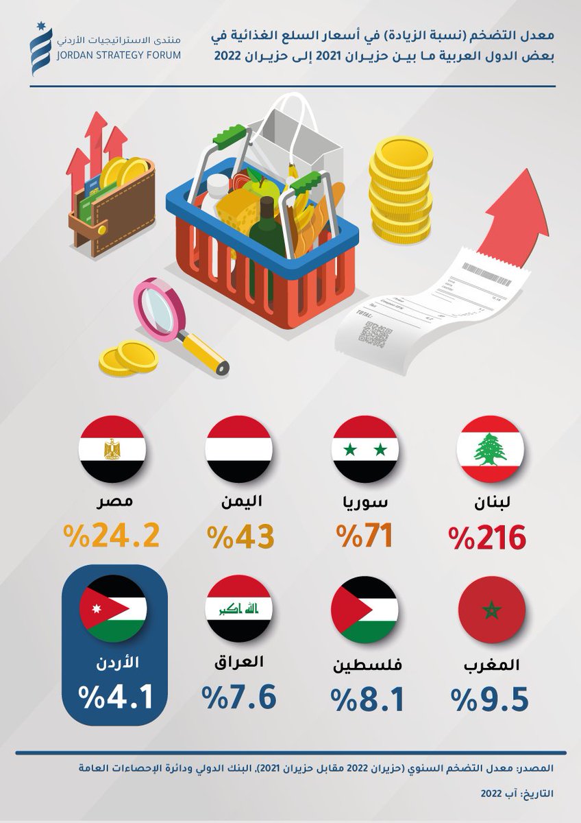 معدل التضخم (نسبة الزيادة) في أسعار السلع الغذائية في بعض الدول العربية مــا بيـــن حزيـــران 2021 إلــى حزيـــران 2022 
انفوجرافيك صادر عن منتدى الاستراتيجيات الأردني 
#JSFJo