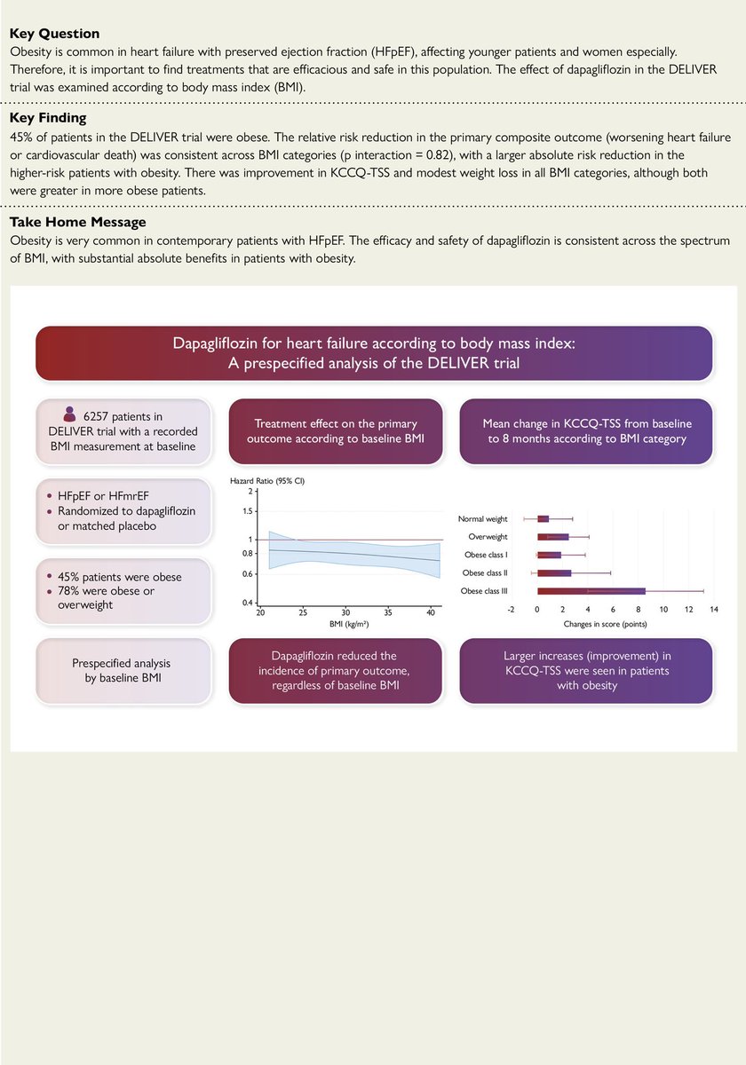 ehj_ed's tweet photo. Dapagliflozin for heart failure according to body mass index: don’t miss the insights from this prespecified analysis of the DELIVER trial! #ESCCongress 

https://t.co/4wfhZaLxUL

#dapagliflozin #obesity #HF #Cardiotwitter @escardio @ESC_Journals https://t.co/cWT4Ra6GPH