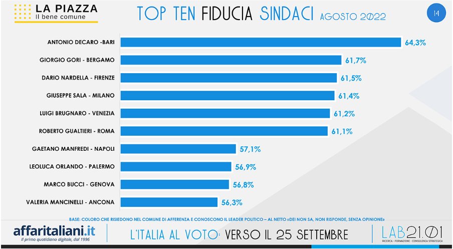🔴TOP TEN SINDACI LAB2101
 🔝Antonio Decaro (Bari) è il sindaco più amato d'Italia
🥈🥉Completano il podio Gori (Bergamo) e Nardella (Firenze)
📈Sopra il 60% anche Sala (Milano), Brugnaro (Venezia) e Gualtieri (Gualtieri)