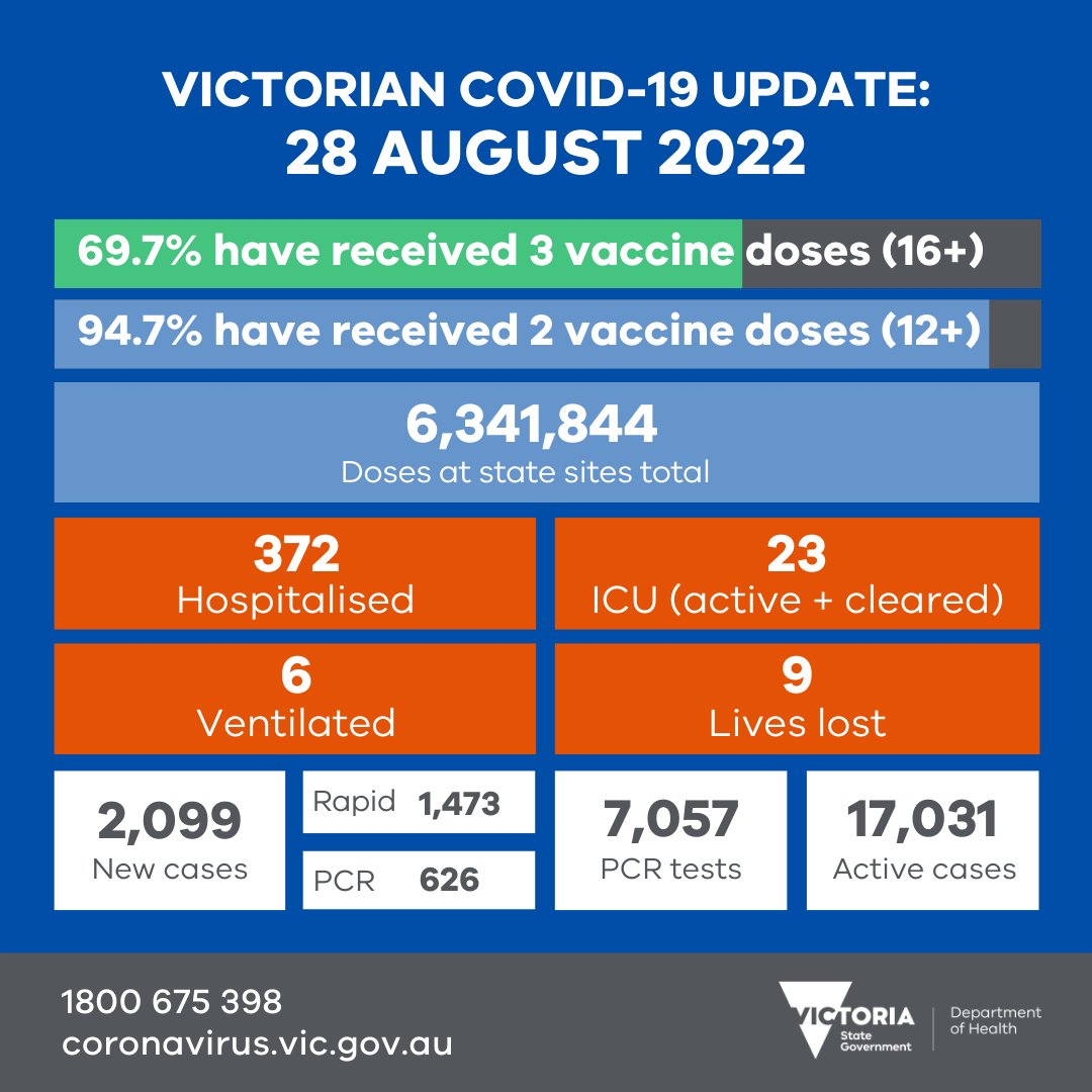 We thank everyone who got vaccinated and tested yesterday.

Our thoughts are with those in hospital, and the families of people who have lost their lives.

More data soon: coronavirus.vic.gov.au/victorian-coro…