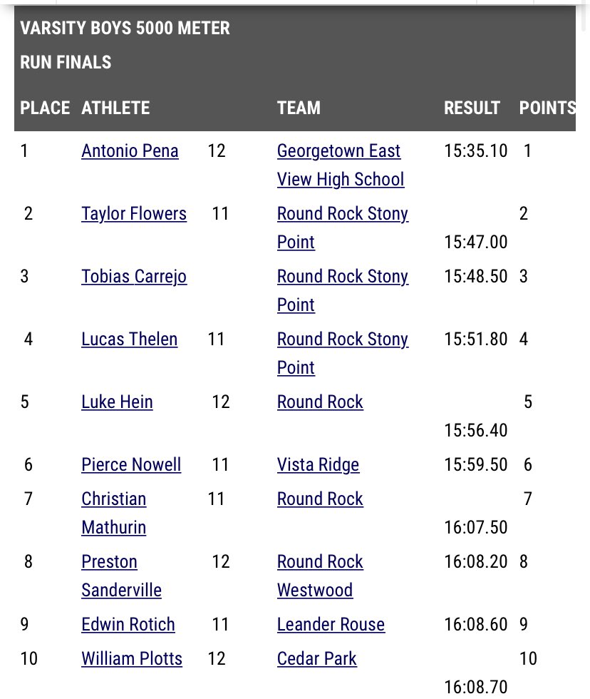 lucas_thelen1's tweet photo. Last Friday, ran at the Vista Ridge Invitational and got a new 5k pr of 15:51. Not my finest race place wise getting 4th overall, but for feeling bad from the gun, we ball. Excited to see how the rest of the season turns out https://t.co/pBroZKC6nx