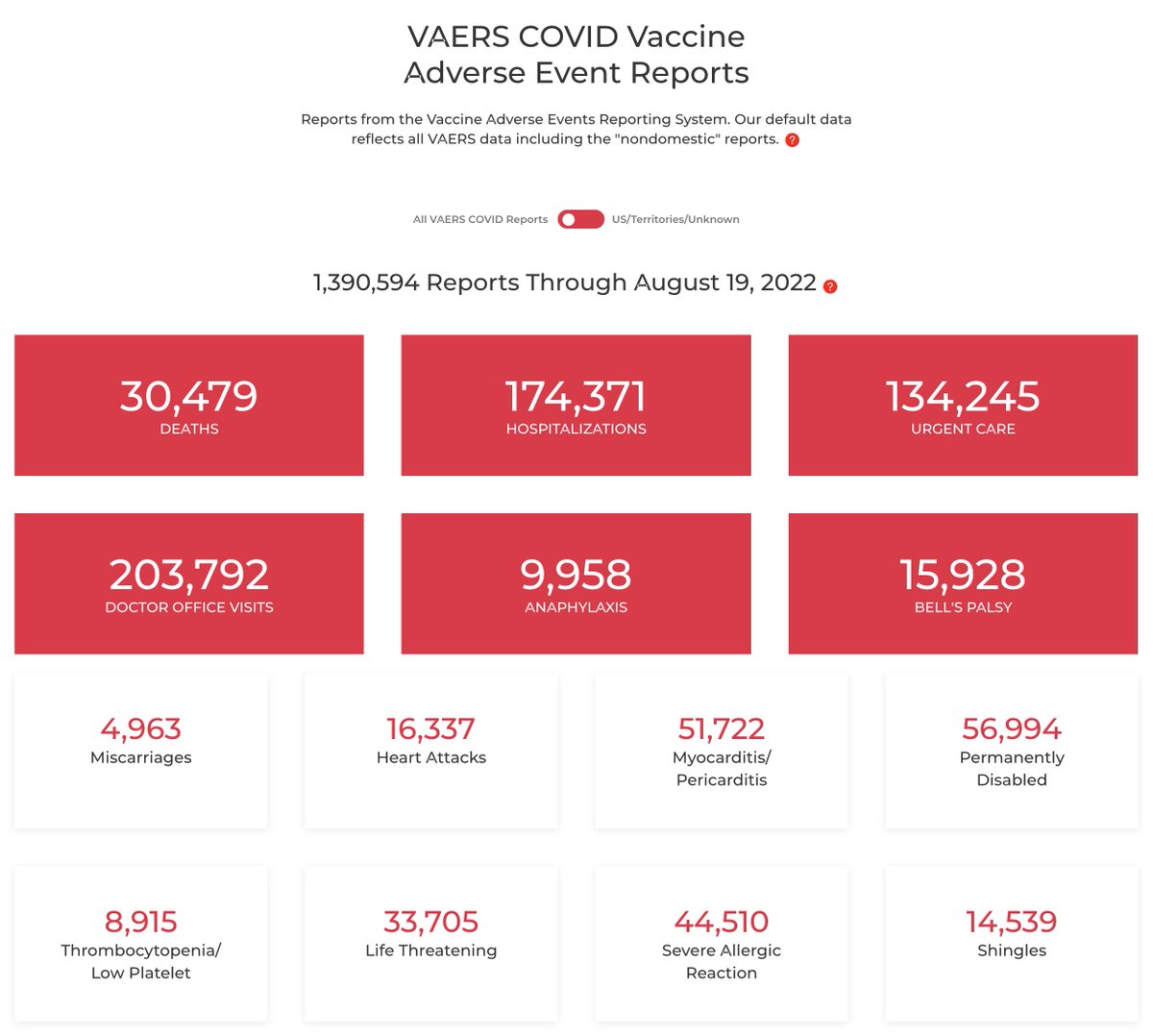 OpenVAERS's tweet photo. New #VAERS Data now available through 8.19.22 at 
https://t.co/ykOdWxJh6L https://t.co/8gPMqMGqXs