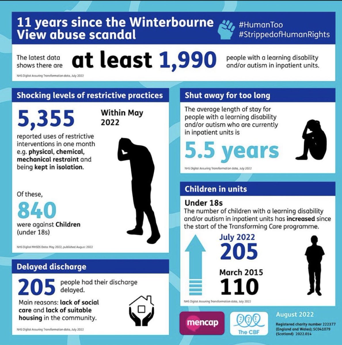 YasmeenSharif21's tweet photo. These numbers highlight the importance that we get better at supporting people with a #LearningDisability and/or #Autism in their local communities.  #PersonCentred and #TraumaInformed practice and approaches is essential.

#CommunityBasedSupport
#Keyworkers 
#TransformingCare https://t.co/YFWEFihNRp