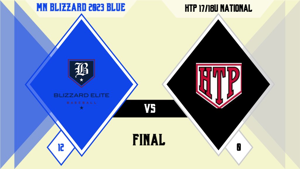 BlizzardTourna2's tweet photo. 2023 Blue go 2-0 today. #Uncommitted @BerkhofBen goes 4IP, 1H, w/ 9Ks in GM 1. @AJ_Ras26 goes 5IP, 2H, w/ 5Ks in GM 2. 🔵
@TheRealIanRegal 2 for 2 w/ 2B, 3RBI, 2BB
@MaximusKrebs 2 for 4 w/ 2B, RBI
@MitchIliff4 1 for 3 w/ 2B, RBI
@parkerhuebsch8 1 for 1 w/ 2B, RBI, 2BB
#AFBL https://t.co/SqwVnWrd4D