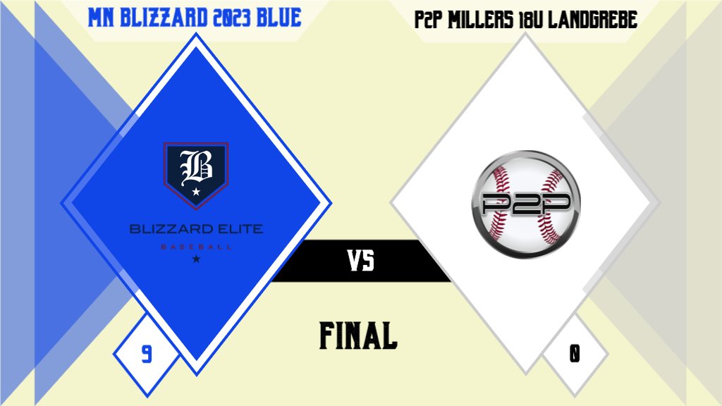BlizzardTourna2's tweet photo. 2023 Blue go 2-0 today. #Uncommitted @BerkhofBen goes 4IP, 1H, w/ 9Ks in GM 1. @AJ_Ras26 goes 5IP, 2H, w/ 5Ks in GM 2. 🔵
@TheRealIanRegal 2 for 2 w/ 2B, 3RBI, 2BB
@MaximusKrebs 2 for 4 w/ 2B, RBI
@MitchIliff4 1 for 3 w/ 2B, RBI
@parkerhuebsch8 1 for 1 w/ 2B, RBI, 2BB
#AFBL https://t.co/SqwVnWrd4D