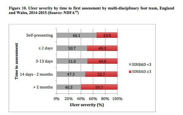 DGArmstrong's tweet photo. Time is Tissue: Longer Referral Times = More Tissue Loss and #DiabeticFoot #Amputation risk – DF Blog https://t.co/WgW1biJLbr @DiabetesUK https://t.co/KdC2Lh0G8t