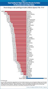 clete_snell's tweet photo. With all the discussion of student loan forgiveness it’s important to point out that states have been cutting investments in higher education over time. The costs have been transferred to students. https://t.co/RT4JDREj5K