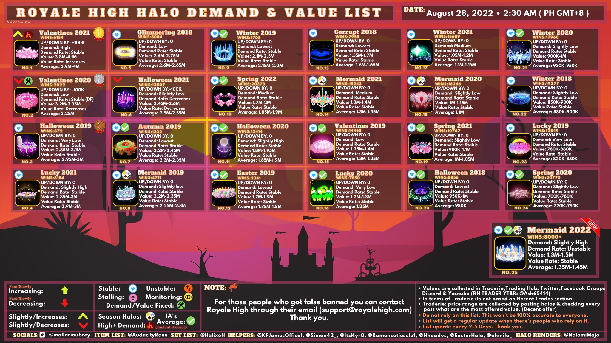 SeizariRH on X: ✨UPDATE✨ Royale High Halo Value List (Unofficial) November  19, 2022 8:10 AM (PH GMT+8) •Input: @MALLARIAUBREY •Double Checked:  @HalixoH & @Hhaadys 🔽Trading Community 🔽 •Support: @AtIantisKingdom  •Discord