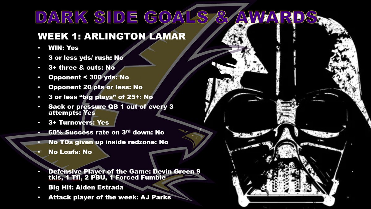 Tremendous effort by the Falcon Defense last night! It was awesome to see a great week of preparation pay off! Shout out to our weekly award winners <a href="/23DevinGreen/">Devin Green</a> <a href="/aidenestrada23/">Aiden Estrada</a> &amp; AJ Parks! #DarkSide <a href="/coachmwilliams1/">Marshall Williams</a> <a href="/TCHSFootball/">TCHS Falcon Football</a> <a href="/CREEKOFFERS/">TIMBER CREEK HIGH FOOTBALL RECRUTING</a> <a href="/KISDAthletics/">Keller ISD Athletics</a>