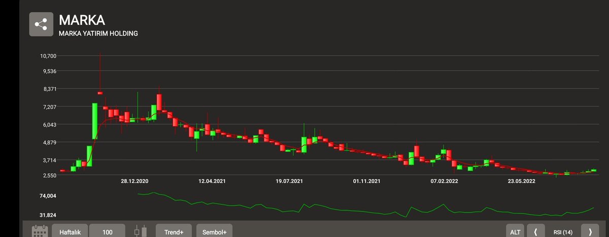 #marka hissesinin patronu çıkmış konuşuyor.  Eyvallah da bu hissenin hali ne böyle. Sana neden güvenelim hiç güven verici bir tablo yok ki burda. Ky yi emmiş resmen