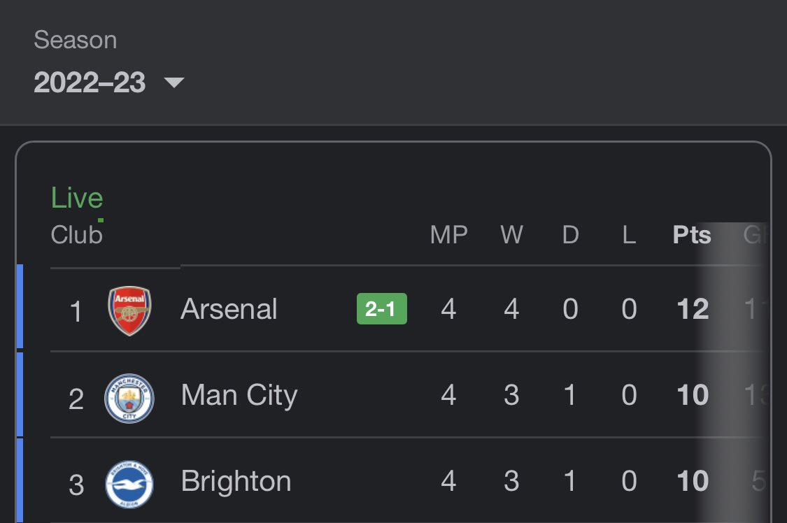 JazsenA's tweet photo. @Arsenal RT if your club is on top of the table and unbeatable this season https://t.co/RBuQfvkKWD