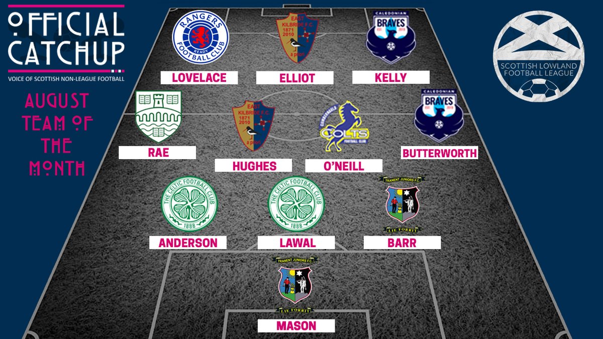 ⚽️ Catchup Team of the Month for August.

More difficult to pick as there were plenty of cup games, only 5 or 6 teams consistent in the league, and more than a few standouts at the teams that were firing. 

Congratulations to the players that made it in. 👀

Well deserved. 👏👏👏