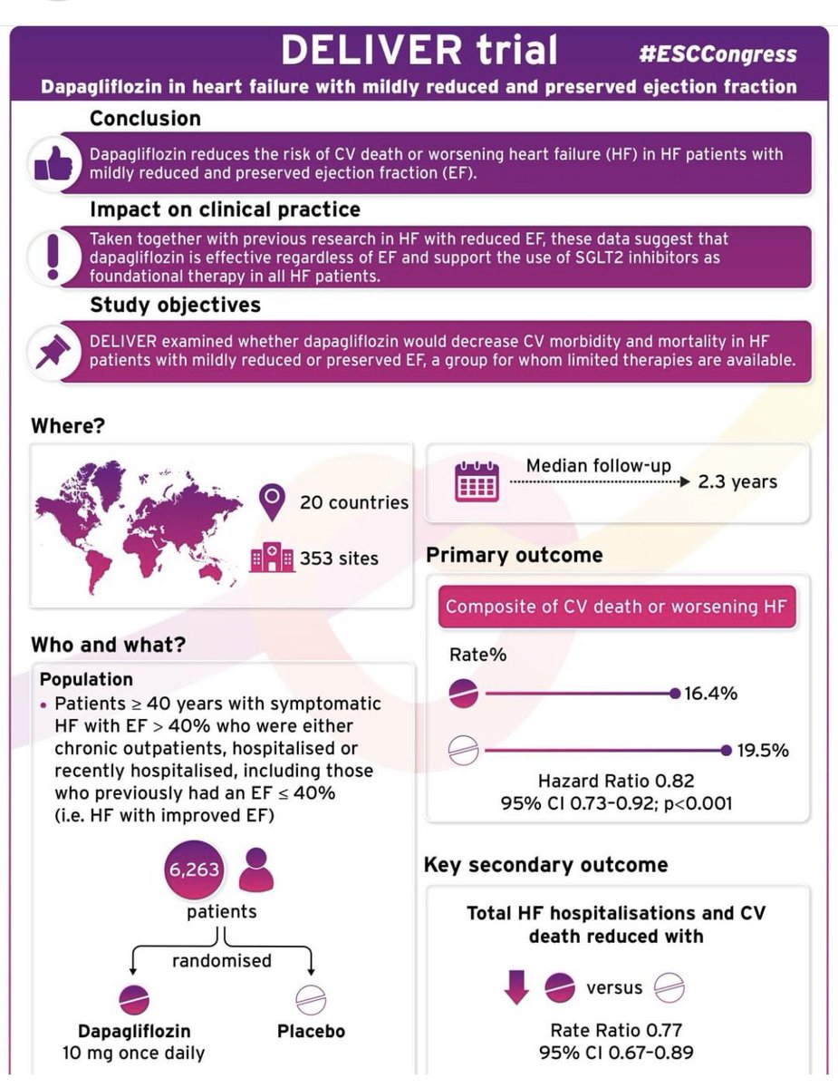 AmnaBusaidi's tweet photo. Once again SGLT-2i’s take the reins! #DELIVER #esccongress2022 https://t.co/8qC1Y1Dj5o