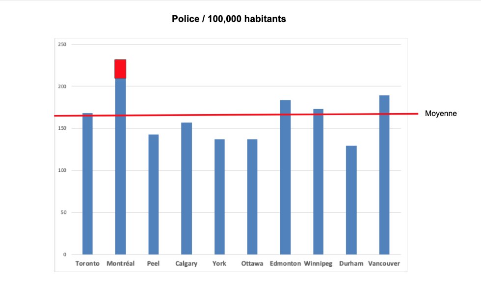 TedRutland's tweet photo. Avec l'ajout de 450 policiers annoncés aujourd'hui, Montréal dépassera encore plus la norme pour les grandes villes du Canada. Nous avions déjà 33% plus de policiers par habitant. Là nous en aurons 41%. La violence à Montréal n'est PAS le résultat d'un manque de policiers. https://t.co/yFqUItSysp