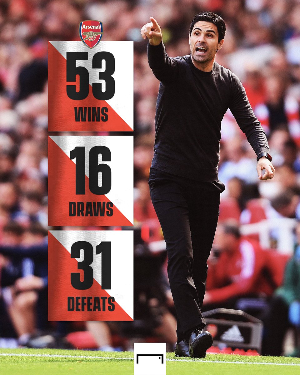 goal's tweet image. Mikel Arteta&apos;s record after 100 games in the Premier League 💯