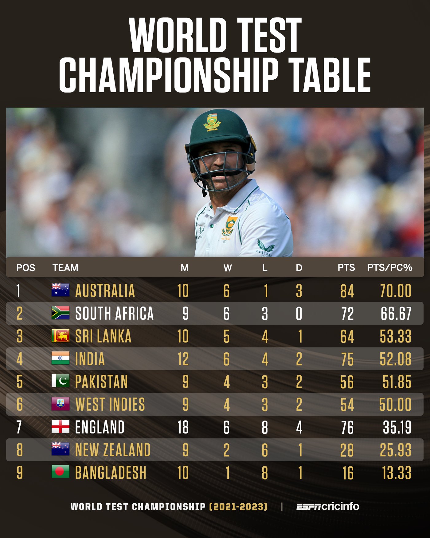 ESPNcricinfo on Twitter "South Africa lose top spot in the World Test