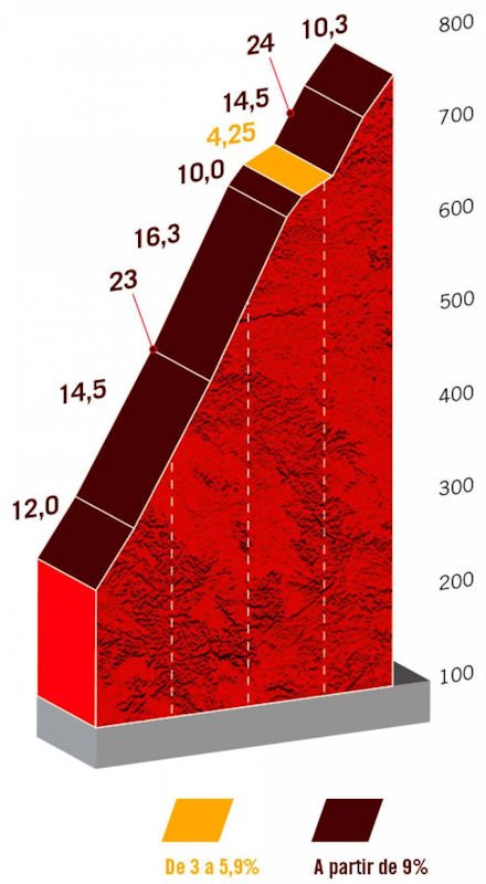 Kanshebbers etappe 9 🇪🇸 #LaVuelta22 

⭐️⭐️⭐️Evenepoel Roglic Vine
⭐️⭐️Mas Yates Rodriguez
⭐️Ayuso Almeida O'Connor

Copy-Paste je dagselectie van zaterdag, want de vorm van de klimmers is nu wel duidelijk!
De slotklim is trouwens wel ongenadig steil (3,9km à 12,9% !)