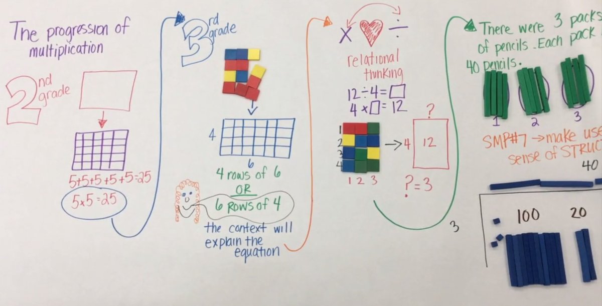 This video from <a href="/gfletchy/">Graham Fletcher</a> explains multiplication from 2nd to 5th grades and applies to middle and high school teachers too (think: distributive property, polynomial multiplication, etc.). gfletchy.com/2015/12/18/the… #iteachmath