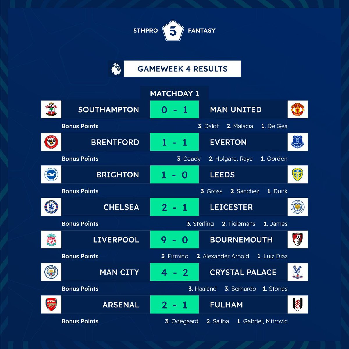 play5thpro's tweet photo. Gameweek 4 Match Day 1 results.

How is your week going so far?

#fpl #fplmanager #fplupdates #fplscout #fpltips #fantasypremierleague #fantasyfootballdraft #fantasyfootballadvice #fantasyfootballteam #fantasyfootballleague #fantasyfootballmanager https://t.co/5wTV65Mewj